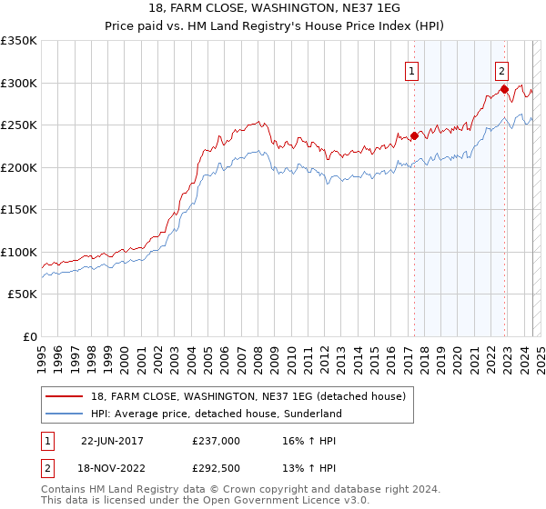 18, FARM CLOSE, WASHINGTON, NE37 1EG: Price paid vs HM Land Registry's House Price Index