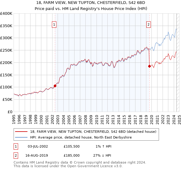 18, FARM VIEW, NEW TUPTON, CHESTERFIELD, S42 6BD: Price paid vs HM Land Registry's House Price Index