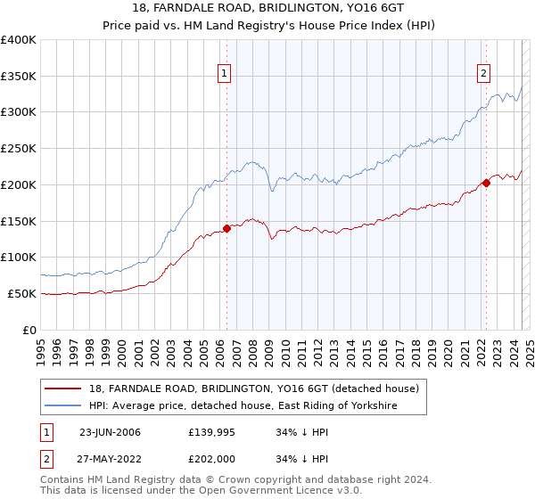 18, FARNDALE ROAD, BRIDLINGTON, YO16 6GT: Price paid vs HM Land Registry's House Price Index