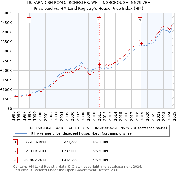 18, FARNDISH ROAD, IRCHESTER, WELLINGBOROUGH, NN29 7BE: Price paid vs HM Land Registry's House Price Index