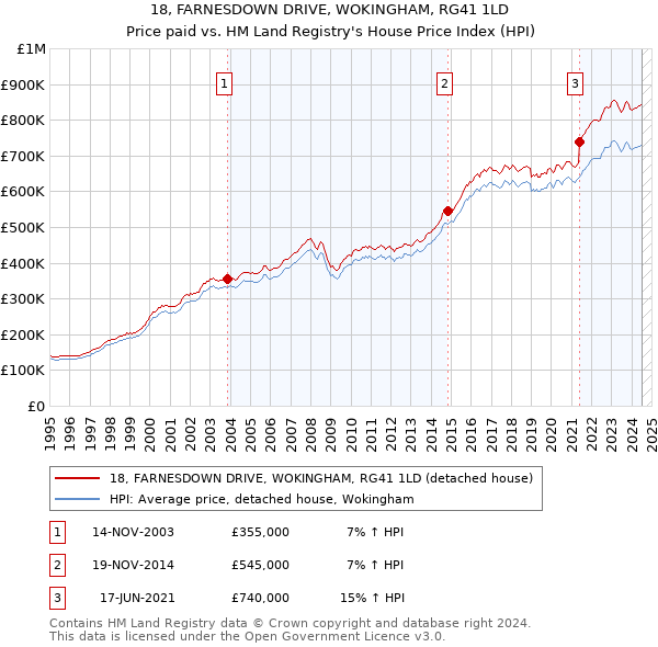 18, FARNESDOWN DRIVE, WOKINGHAM, RG41 1LD: Price paid vs HM Land Registry's House Price Index