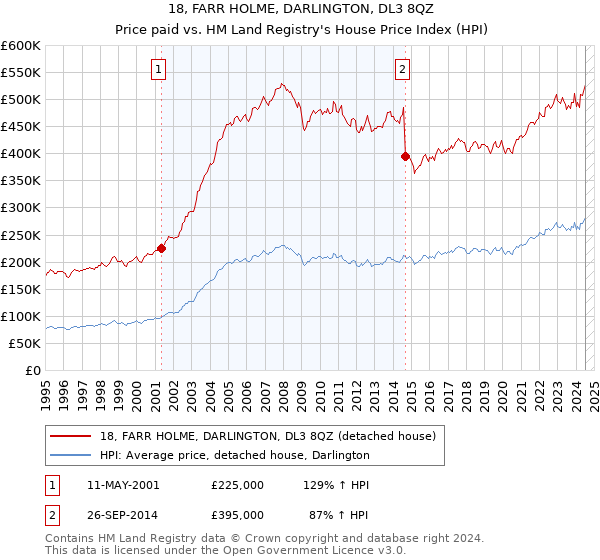 18, FARR HOLME, DARLINGTON, DL3 8QZ: Price paid vs HM Land Registry's House Price Index