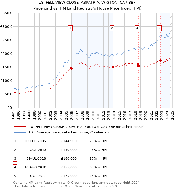 18, FELL VIEW CLOSE, ASPATRIA, WIGTON, CA7 3BF: Price paid vs HM Land Registry's House Price Index