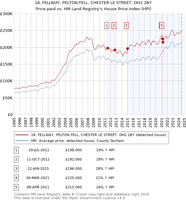 18, FELLWAY, PELTON FELL, CHESTER LE STREET, DH2 2BY: Price paid vs HM Land Registry's House Price Index