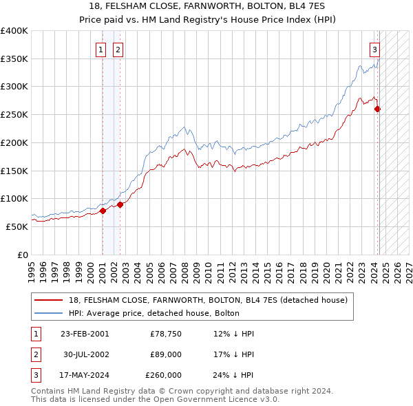 18, FELSHAM CLOSE, FARNWORTH, BOLTON, BL4 7ES: Price paid vs HM Land Registry's House Price Index