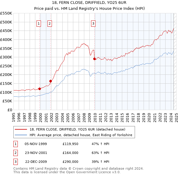 18, FERN CLOSE, DRIFFIELD, YO25 6UR: Price paid vs HM Land Registry's House Price Index