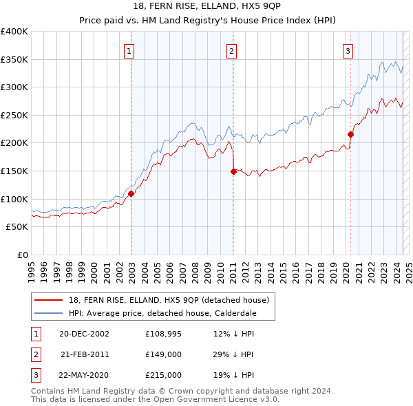 18, FERN RISE, ELLAND, HX5 9QP: Price paid vs HM Land Registry's House Price Index