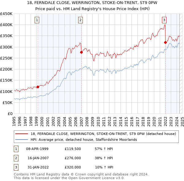 18, FERNDALE CLOSE, WERRINGTON, STOKE-ON-TRENT, ST9 0PW: Price paid vs HM Land Registry's House Price Index