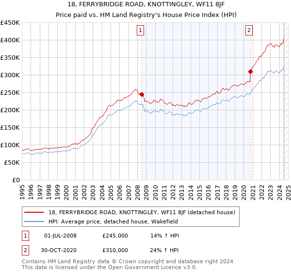 18, FERRYBRIDGE ROAD, KNOTTINGLEY, WF11 8JF: Price paid vs HM Land Registry's House Price Index