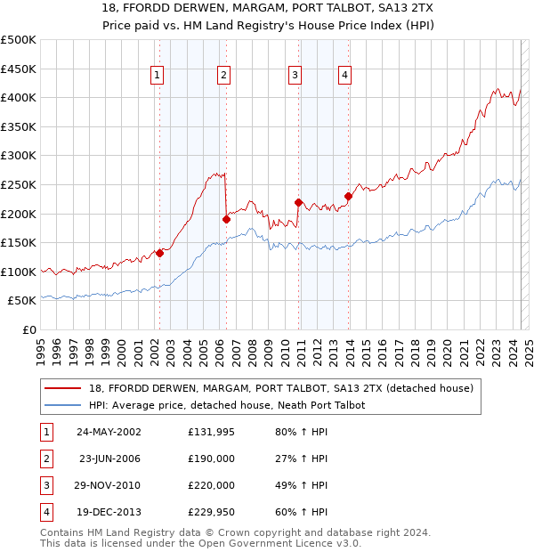 18, FFORDD DERWEN, MARGAM, PORT TALBOT, SA13 2TX: Price paid vs HM Land Registry's House Price Index