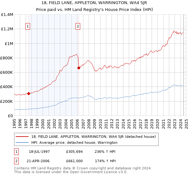 18, FIELD LANE, APPLETON, WARRINGTON, WA4 5JR: Price paid vs HM Land Registry's House Price Index