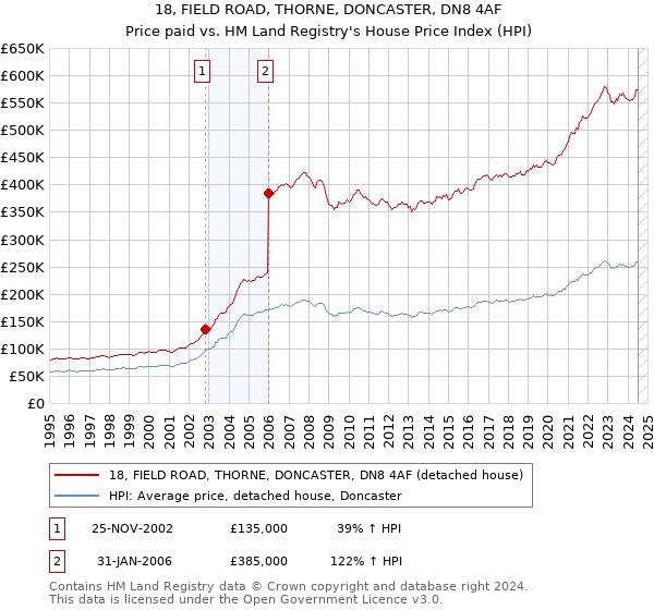 18, FIELD ROAD, THORNE, DONCASTER, DN8 4AF: Price paid vs HM Land Registry's House Price Index