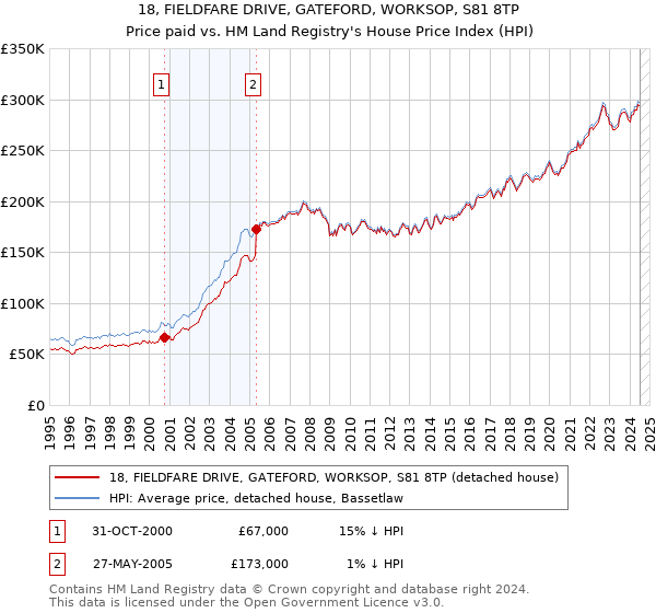 18, FIELDFARE DRIVE, GATEFORD, WORKSOP, S81 8TP: Price paid vs HM Land Registry's House Price Index