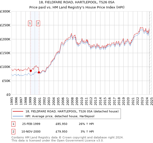 18, FIELDFARE ROAD, HARTLEPOOL, TS26 0SA: Price paid vs HM Land Registry's House Price Index