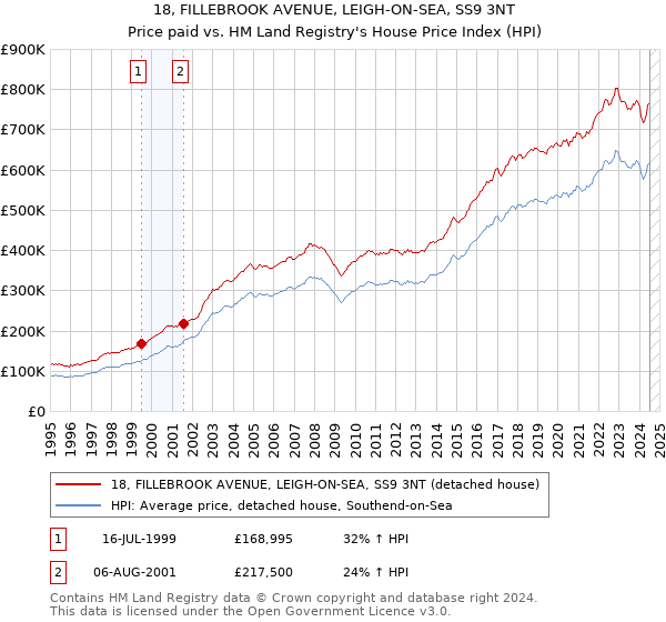 18, FILLEBROOK AVENUE, LEIGH-ON-SEA, SS9 3NT: Price paid vs HM Land Registry's House Price Index