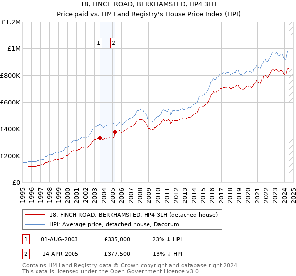 18, FINCH ROAD, BERKHAMSTED, HP4 3LH: Price paid vs HM Land Registry's House Price Index