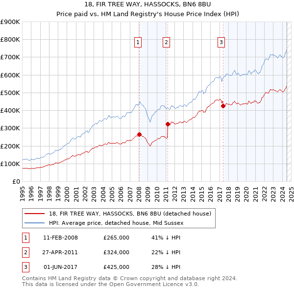 18, FIR TREE WAY, HASSOCKS, BN6 8BU: Price paid vs HM Land Registry's House Price Index