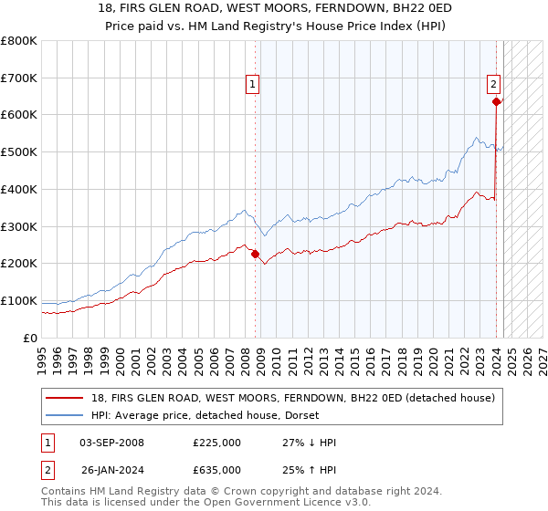 18, FIRS GLEN ROAD, WEST MOORS, FERNDOWN, BH22 0ED: Price paid vs HM Land Registry's House Price Index