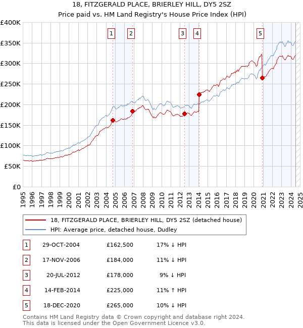 18, FITZGERALD PLACE, BRIERLEY HILL, DY5 2SZ: Price paid vs HM Land Registry's House Price Index