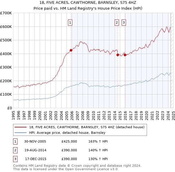 18, FIVE ACRES, CAWTHORNE, BARNSLEY, S75 4HZ: Price paid vs HM Land Registry's House Price Index