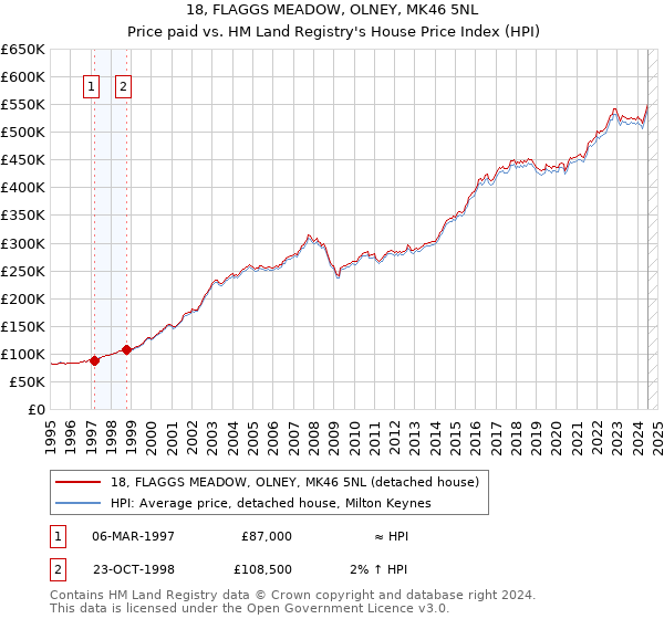 18, FLAGGS MEADOW, OLNEY, MK46 5NL: Price paid vs HM Land Registry's House Price Index