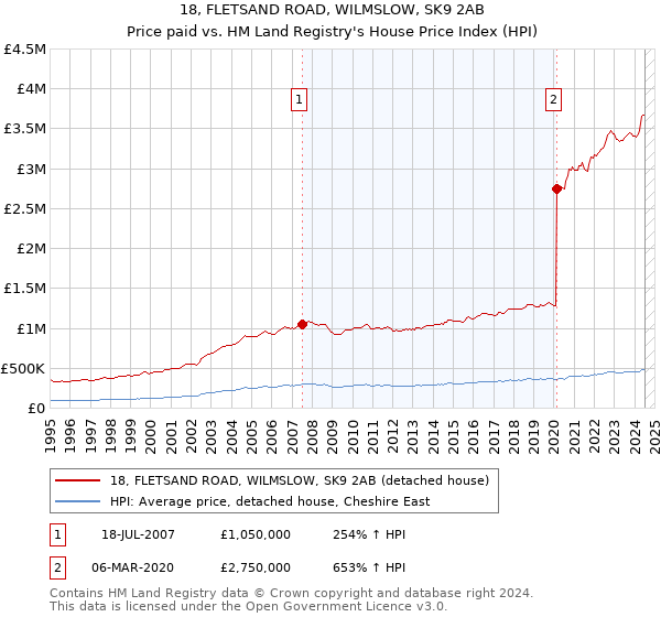 18, FLETSAND ROAD, WILMSLOW, SK9 2AB: Price paid vs HM Land Registry's House Price Index