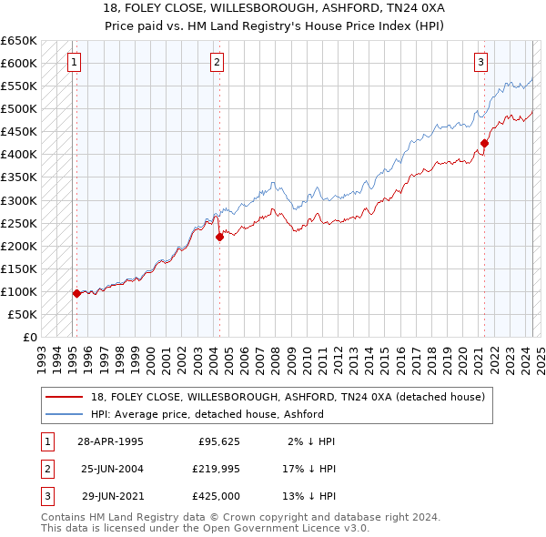 18, FOLEY CLOSE, WILLESBOROUGH, ASHFORD, TN24 0XA: Price paid vs HM Land Registry's House Price Index