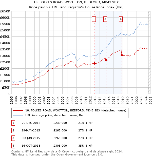 18, FOLKES ROAD, WOOTTON, BEDFORD, MK43 9BX: Price paid vs HM Land Registry's House Price Index