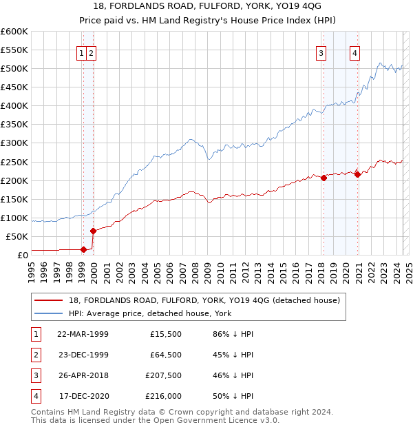 18, FORDLANDS ROAD, FULFORD, YORK, YO19 4QG: Price paid vs HM Land Registry's House Price Index