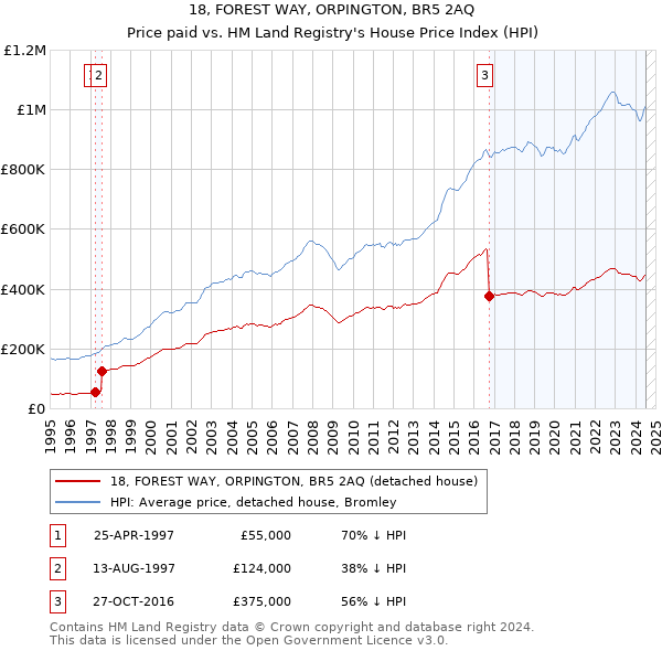 18, FOREST WAY, ORPINGTON, BR5 2AQ: Price paid vs HM Land Registry's House Price Index