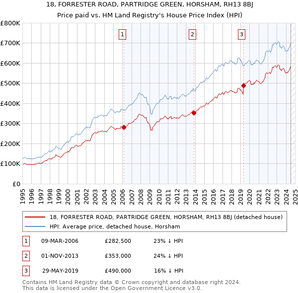 18, FORRESTER ROAD, PARTRIDGE GREEN, HORSHAM, RH13 8BJ: Price paid vs HM Land Registry's House Price Index