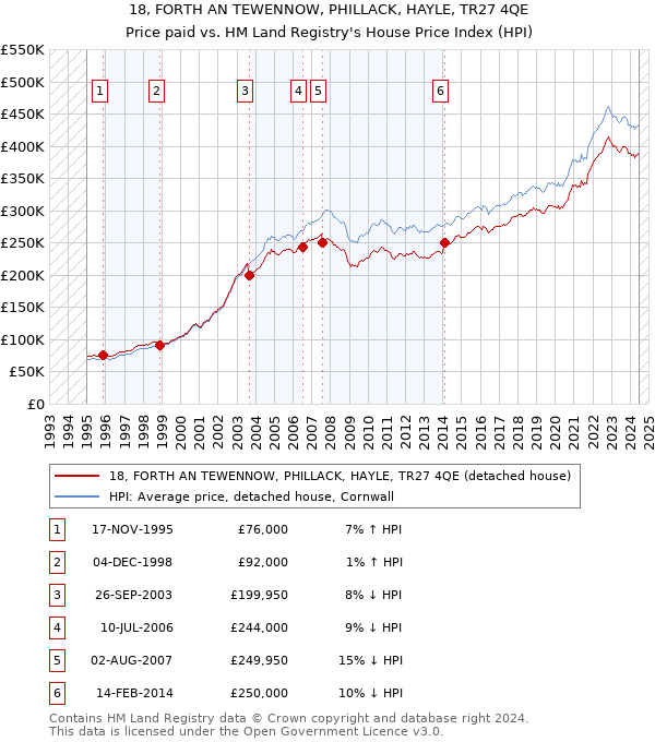 18, FORTH AN TEWENNOW, PHILLACK, HAYLE, TR27 4QE: Price paid vs HM Land Registry's House Price Index