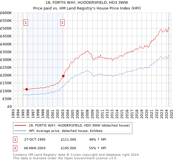 18, FORTIS WAY, HUDDERSFIELD, HD3 3WW: Price paid vs HM Land Registry's House Price Index