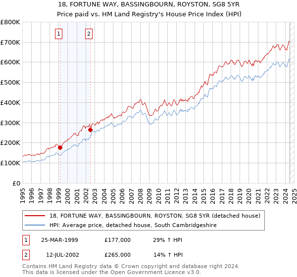 18, FORTUNE WAY, BASSINGBOURN, ROYSTON, SG8 5YR: Price paid vs HM Land Registry's House Price Index