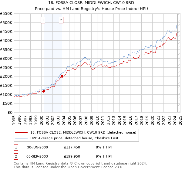 18, FOSSA CLOSE, MIDDLEWICH, CW10 9RD: Price paid vs HM Land Registry's House Price Index