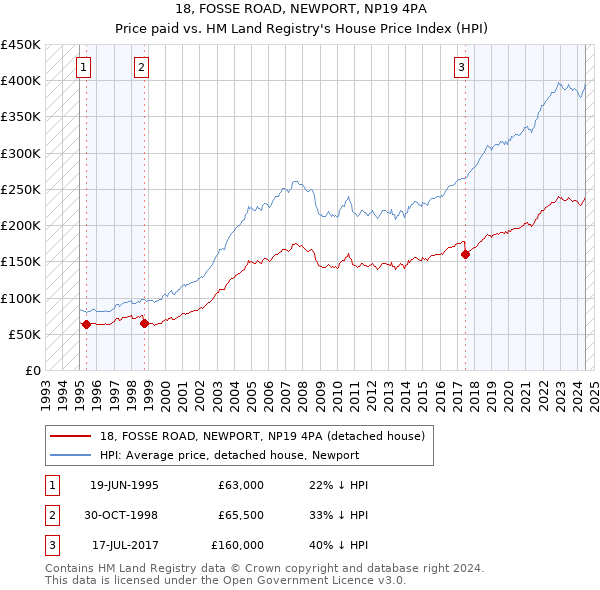 18, FOSSE ROAD, NEWPORT, NP19 4PA: Price paid vs HM Land Registry's House Price Index