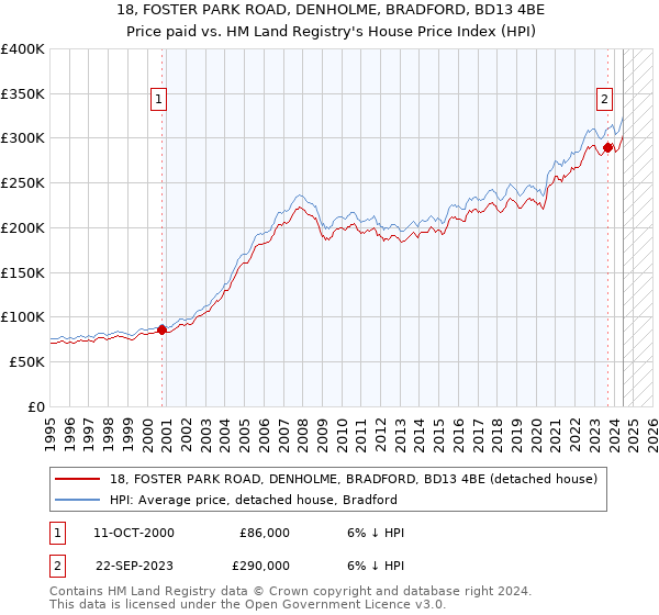 18, FOSTER PARK ROAD, DENHOLME, BRADFORD, BD13 4BE: Price paid vs HM Land Registry's House Price Index