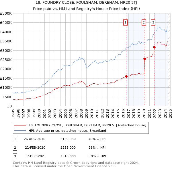 18, FOUNDRY CLOSE, FOULSHAM, DEREHAM, NR20 5TJ: Price paid vs HM Land Registry's House Price Index