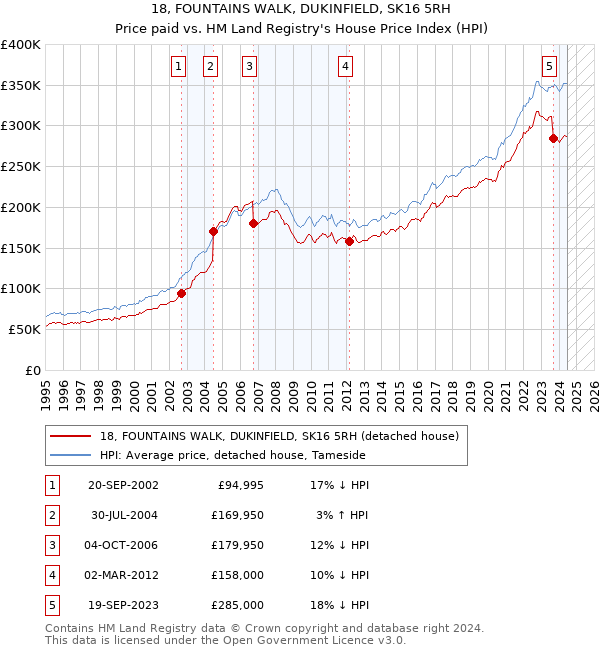 18, FOUNTAINS WALK, DUKINFIELD, SK16 5RH: Price paid vs HM Land Registry's House Price Index