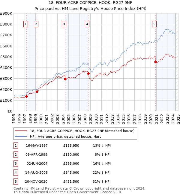 18, FOUR ACRE COPPICE, HOOK, RG27 9NF: Price paid vs HM Land Registry's House Price Index