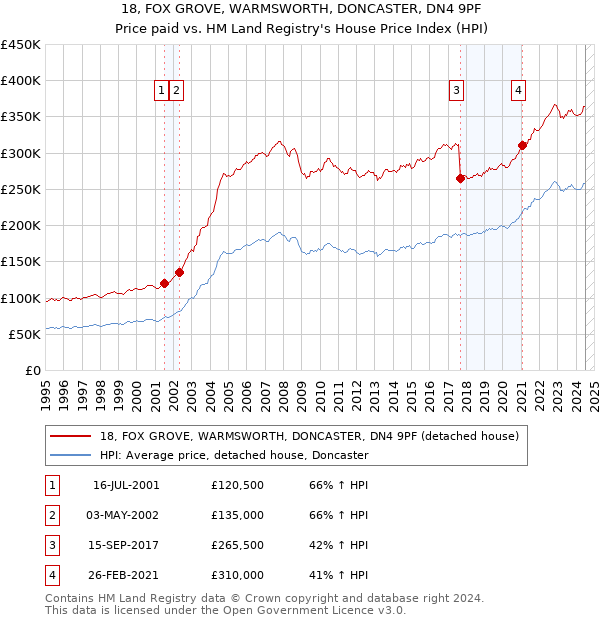 18, FOX GROVE, WARMSWORTH, DONCASTER, DN4 9PF: Price paid vs HM Land Registry's House Price Index