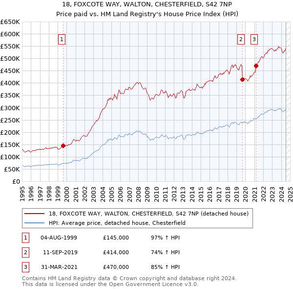 18, FOXCOTE WAY, WALTON, CHESTERFIELD, S42 7NP: Price paid vs HM Land Registry's House Price Index