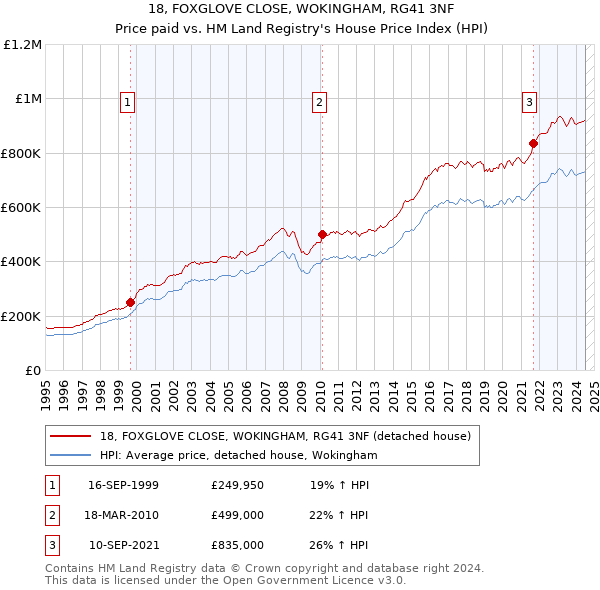 18, FOXGLOVE CLOSE, WOKINGHAM, RG41 3NF: Price paid vs HM Land Registry's House Price Index