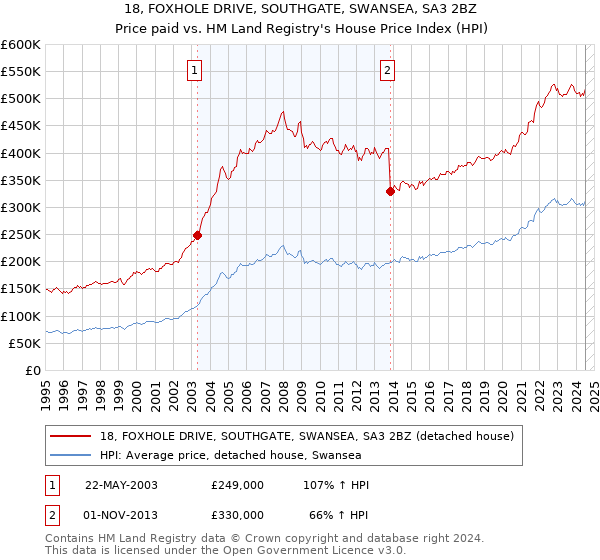 18, FOXHOLE DRIVE, SOUTHGATE, SWANSEA, SA3 2BZ: Price paid vs HM Land Registry's House Price Index