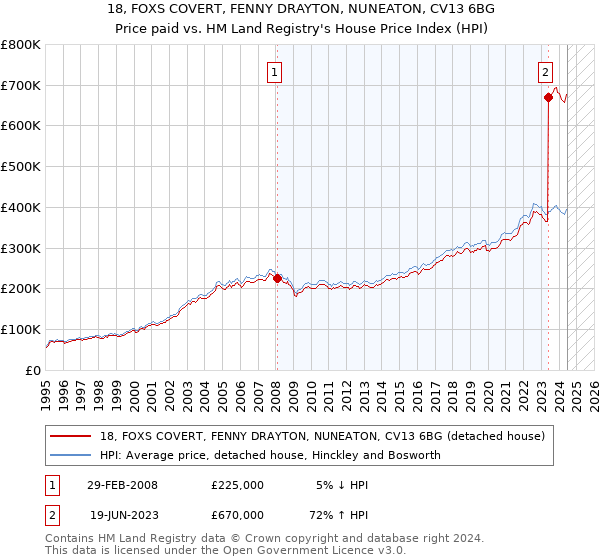 18, FOXS COVERT, FENNY DRAYTON, NUNEATON, CV13 6BG: Price paid vs HM Land Registry's House Price Index