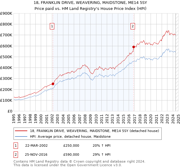 18, FRANKLIN DRIVE, WEAVERING, MAIDSTONE, ME14 5SY: Price paid vs HM Land Registry's House Price Index