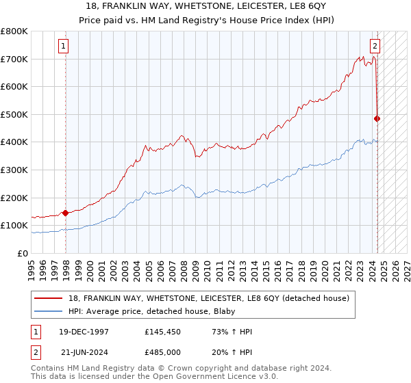 18, FRANKLIN WAY, WHETSTONE, LEICESTER, LE8 6QY: Price paid vs HM Land Registry's House Price Index