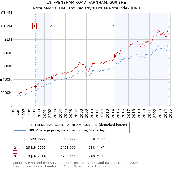 18, FRENSHAM ROAD, FARNHAM, GU9 8HE: Price paid vs HM Land Registry's House Price Index