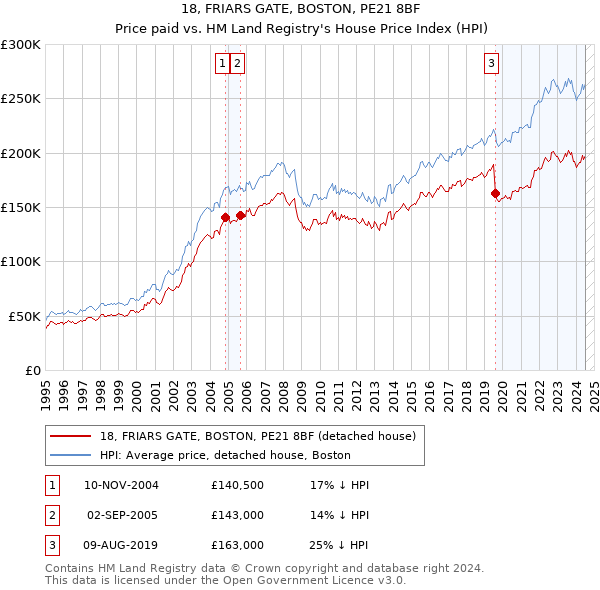 18, FRIARS GATE, BOSTON, PE21 8BF: Price paid vs HM Land Registry's House Price Index