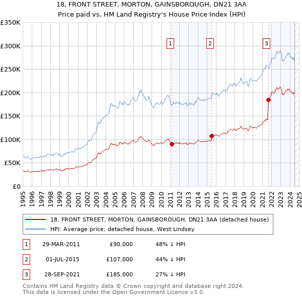 18, FRONT STREET, MORTON, GAINSBOROUGH, DN21 3AA: Price paid vs HM Land Registry's House Price Index